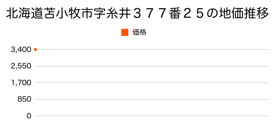 北海道苫小牧市豊川町３丁目２３番１９外の地価推移のグラフ