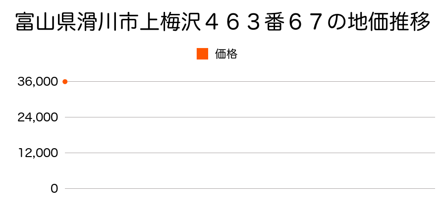 富山県滑川市上梅沢４６３番６７の地価推移のグラフ