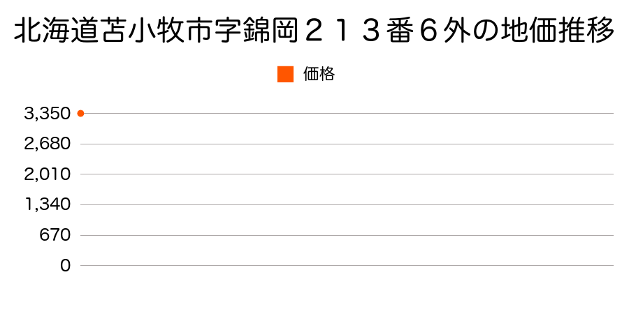 北海道苫小牧市北栄町４丁目４番２３外の地価推移のグラフ