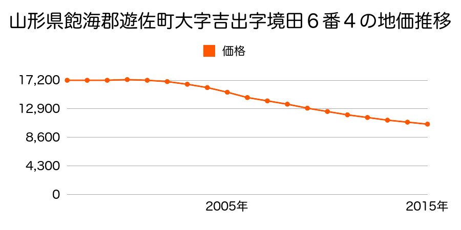 山形県飽海郡遊佐町吉出字境田６番４の地価推移のグラフ