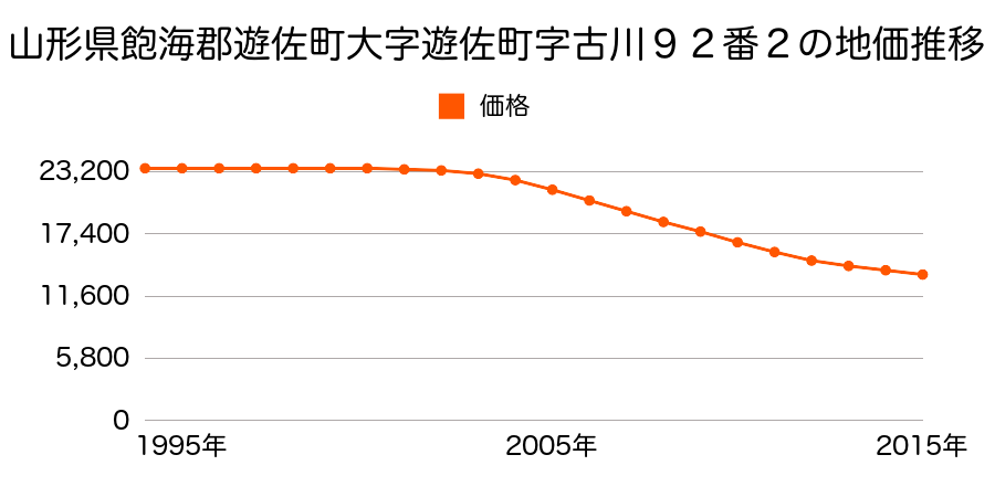 山形県飽海郡遊佐町遊佐字古川９２番２の地価推移のグラフ