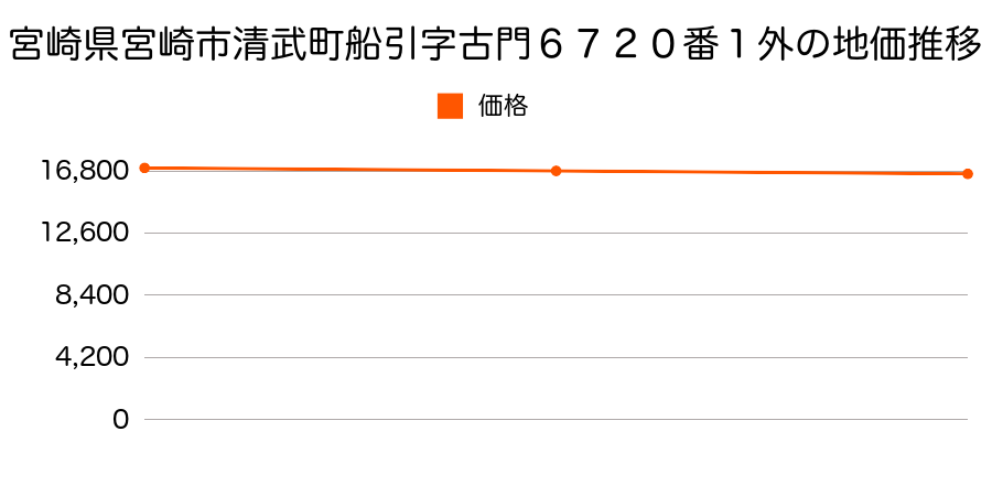 宮崎県宮崎市清武町船引字古門６７２０番１外の地価推移のグラフ