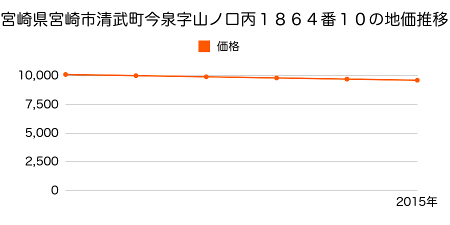 宮崎県宮崎市清武町今泉字山ノ口丙１８６４番１０の地価推移のグラフ