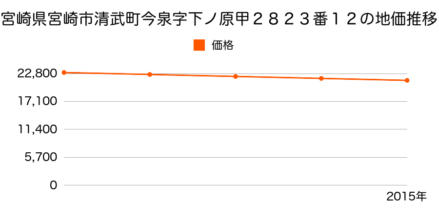 宮崎県宮崎市清武町今泉字下ノ原甲２８２３番１２の地価推移のグラフ