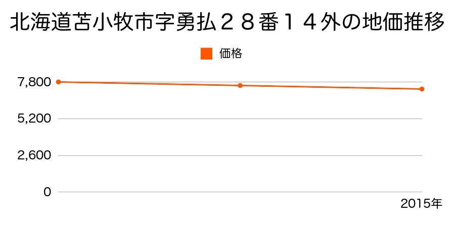 北海道苫小牧市字勇払２８番１４外の地価推移のグラフ