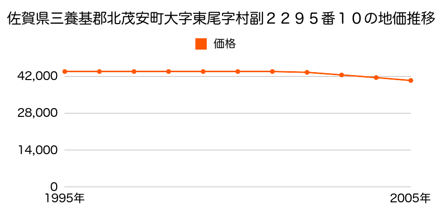 佐賀県三養基郡北茂安町大字東尾字村副２２９５番１０外の地価推移のグラフ