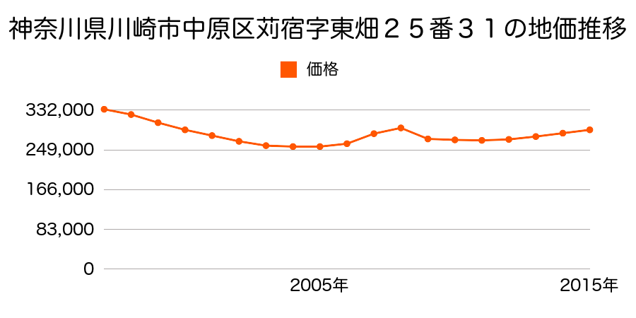 神奈川県川崎市中原区苅宿２５番３１の地価推移のグラフ