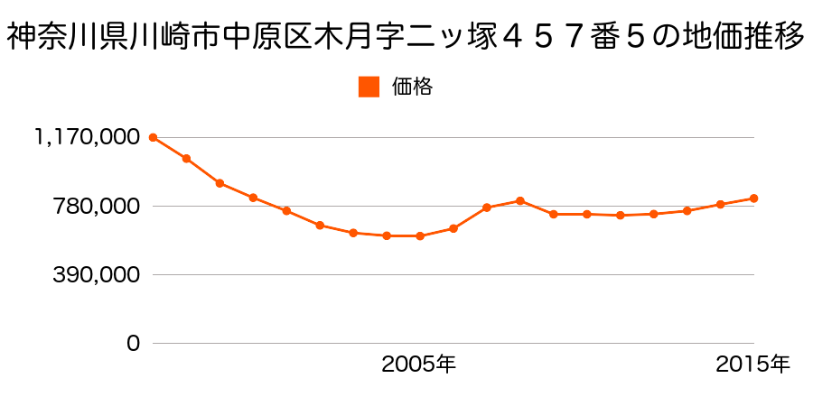 神奈川県川崎市中原区木月１丁目４５７番５の地価推移のグラフ