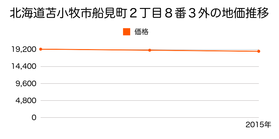 北海道苫小牧市船見町２丁目８番３外の地価推移のグラフ