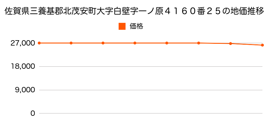 佐賀県三養基郡北茂安町大字白壁字一ノ原４１６０番２５の地価推移のグラフ