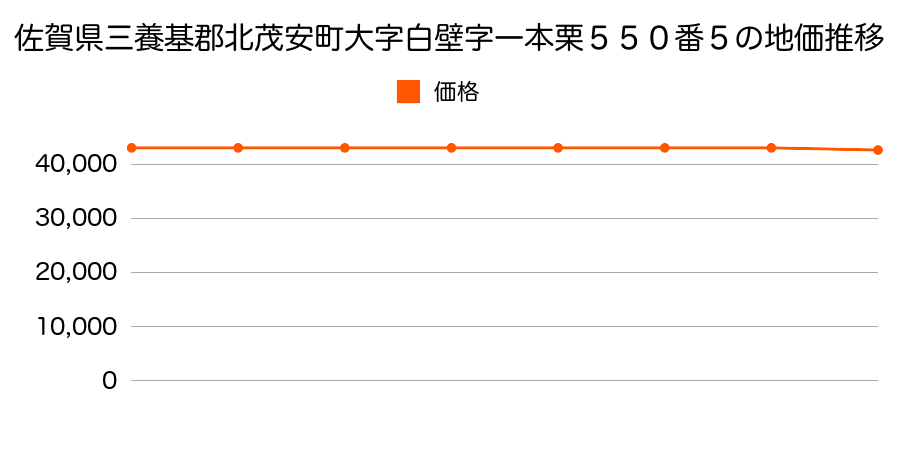 佐賀県三養基郡北茂安町大字白壁字一本栗５５０番５の地価推移のグラフ