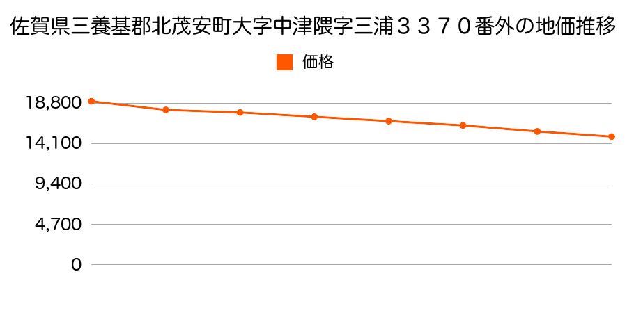 佐賀県三養基郡北茂安町大字中津隈字三浦３３７０番外の地価推移のグラフ