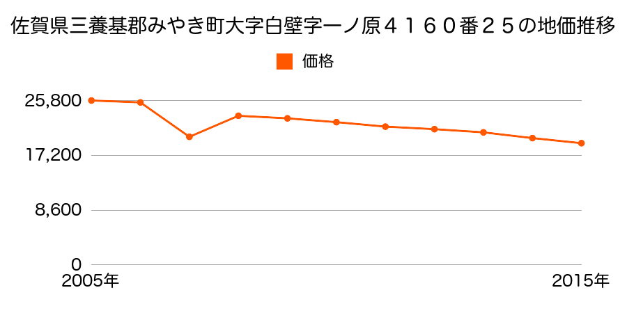 佐賀県三養基郡みやき町大字市武字二本松１３３０番１外の地価推移のグラフ