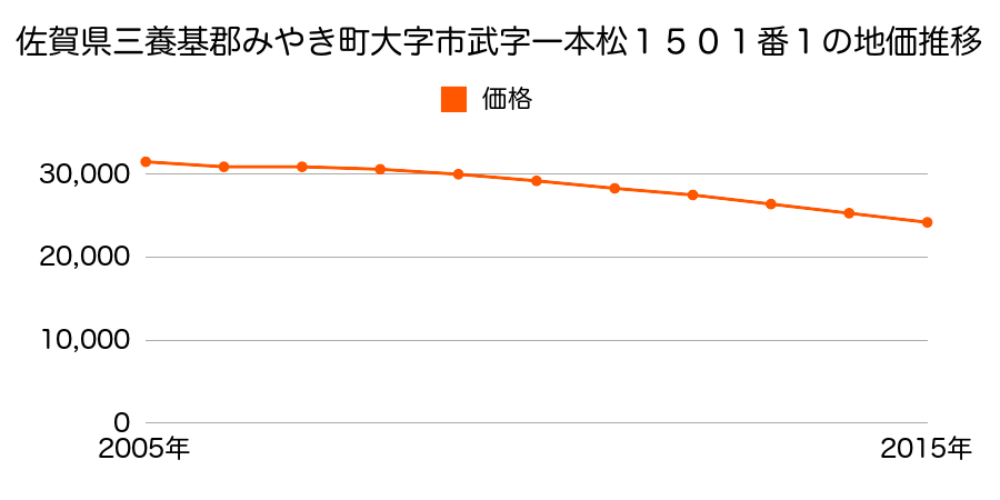 佐賀県三養基郡みやき町大字市武字一本松１５０１番１の地価推移のグラフ