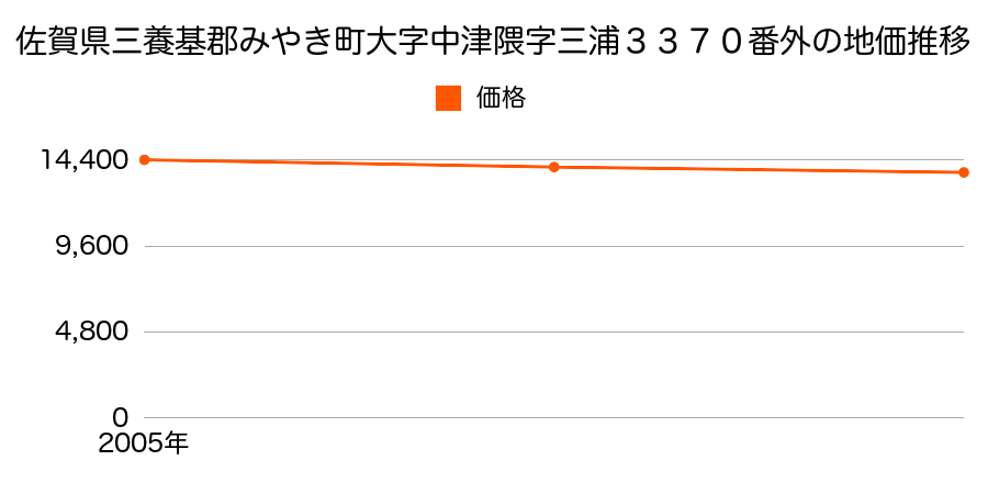 佐賀県三養基郡みやき町大字中津隈字三浦３３７０番外の地価推移のグラフ