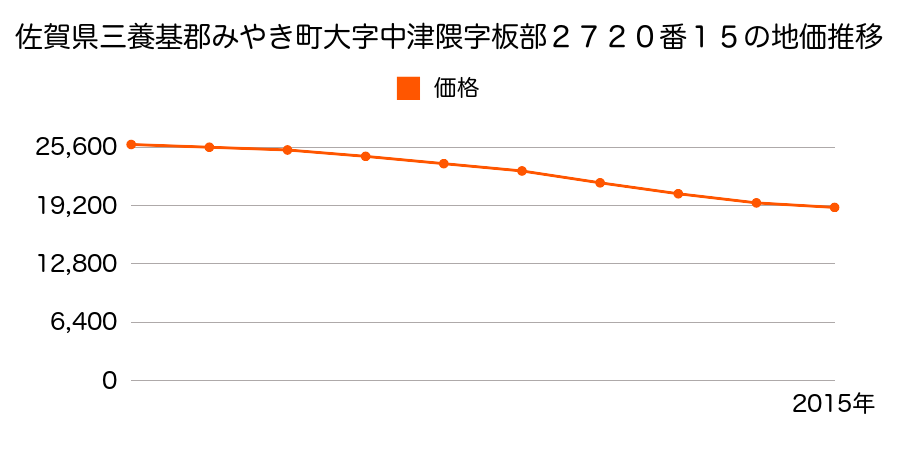佐賀県三養基郡みやき町大字中津隈字板部２７２０番１５の地価推移のグラフ