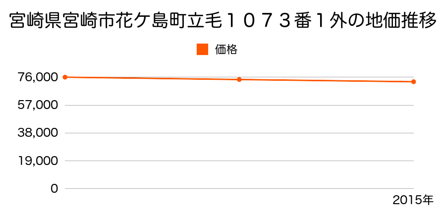 宮崎県宮崎市花ケ島町立毛１０７３番１外の地価推移のグラフ