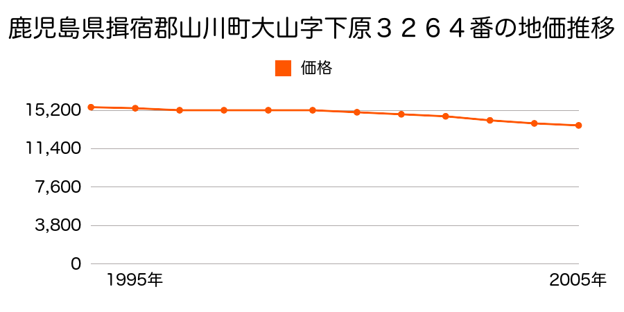 鹿児島県揖宿郡山川町大山字下原３２６４番の地価推移のグラフ