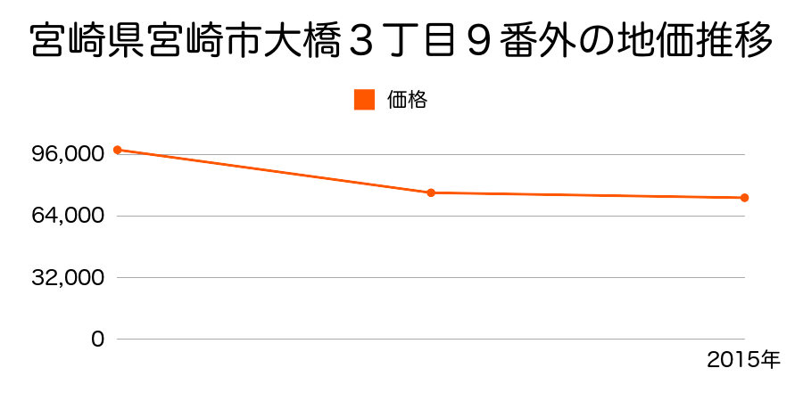 宮崎県宮崎市大島町原ノ前１４４５番１０９の地価推移のグラフ