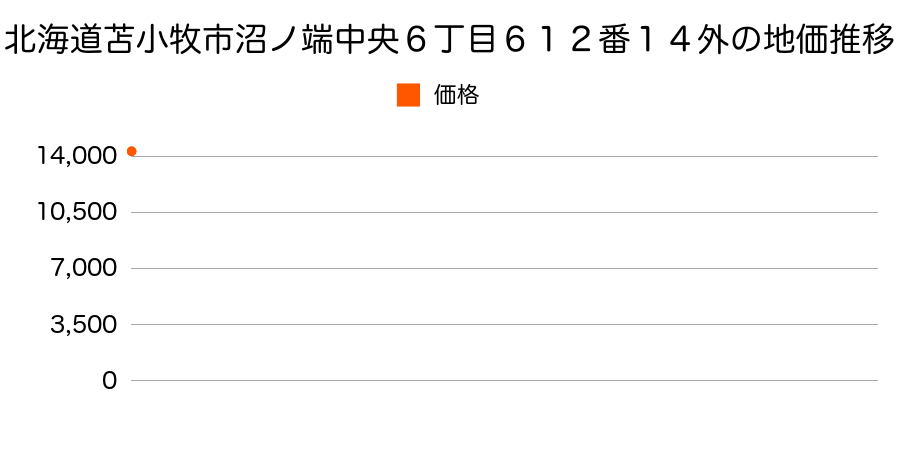 北海道苫小牧市沼ノ端中央６丁目６１２番１４外の地価推移のグラフ