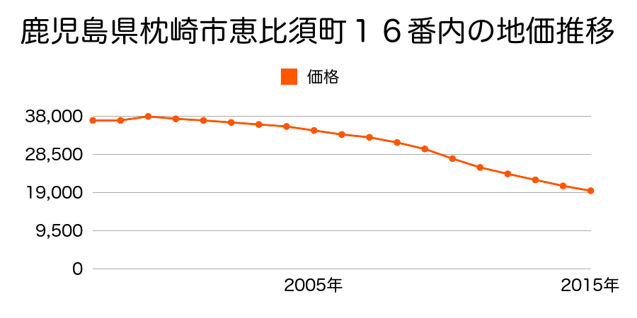 鹿児島県枕崎市日之出町５３番６の地価推移のグラフ