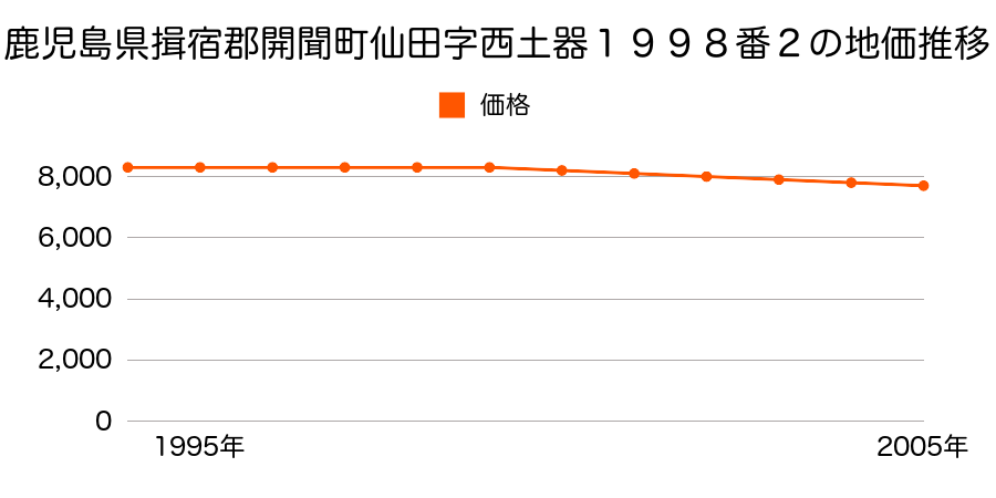 鹿児島県揖宿郡開聞町仙田字西土器１９９８番２の地価推移のグラフ