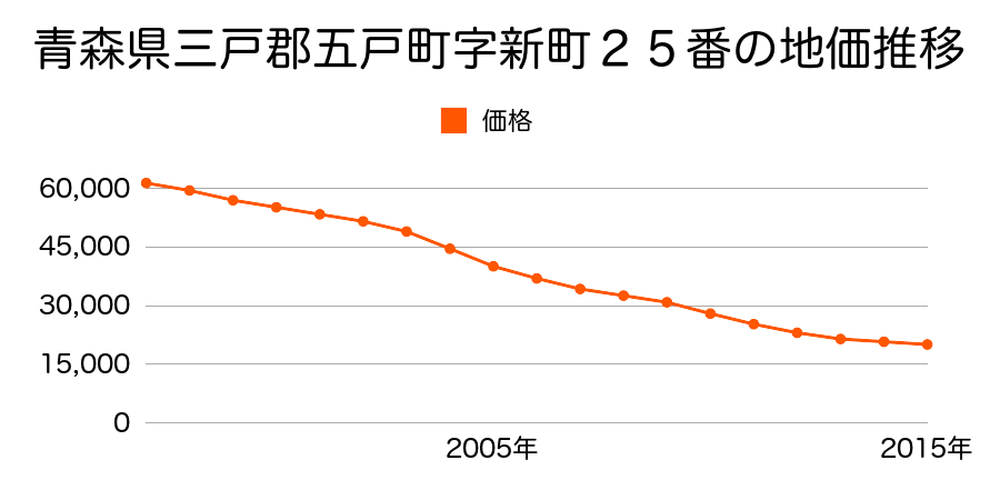 青森県三戸郡五戸町字新町２５番の地価推移のグラフ