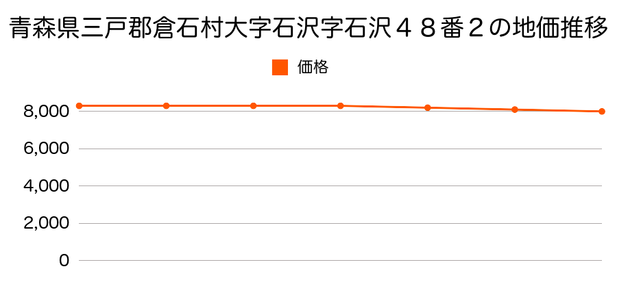 青森県三戸郡倉石村大字石沢字石沢４８番２の地価推移のグラフ