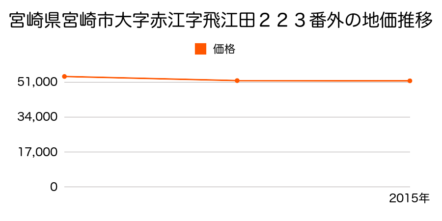 宮崎県宮崎市大字赤江字飛江田２２３番外の地価推移のグラフ