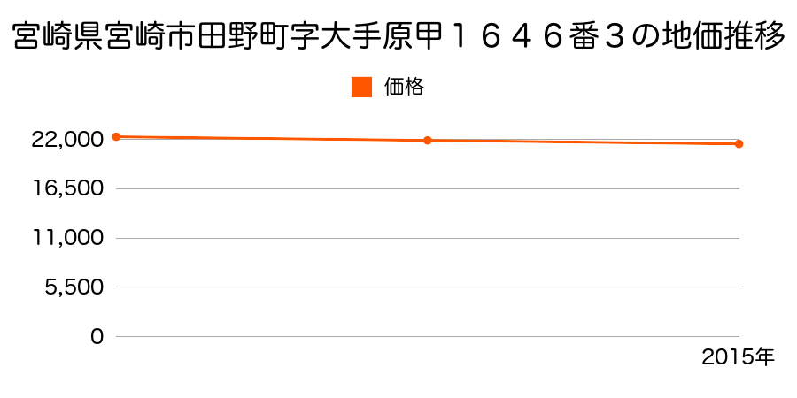 宮崎県宮崎市田野町字大手原甲１６４６番３の地価推移のグラフ