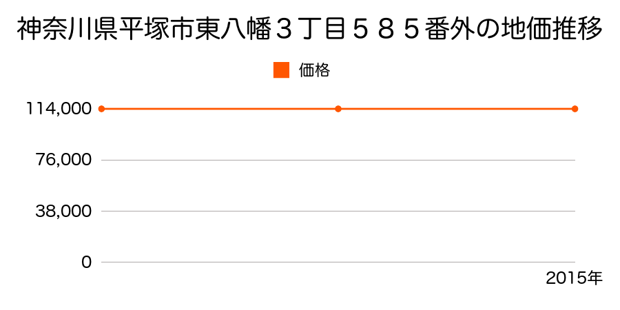 神奈川県平塚市東八幡３丁目５８５番外の地価推移のグラフ