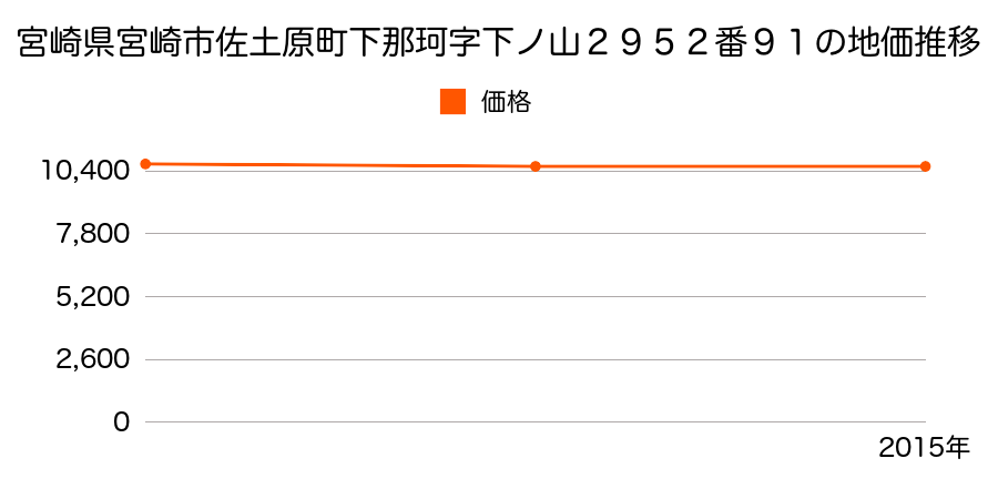 宮崎県宮崎市佐土原町下那珂字下ノ山２９５２番９１の地価推移のグラフ