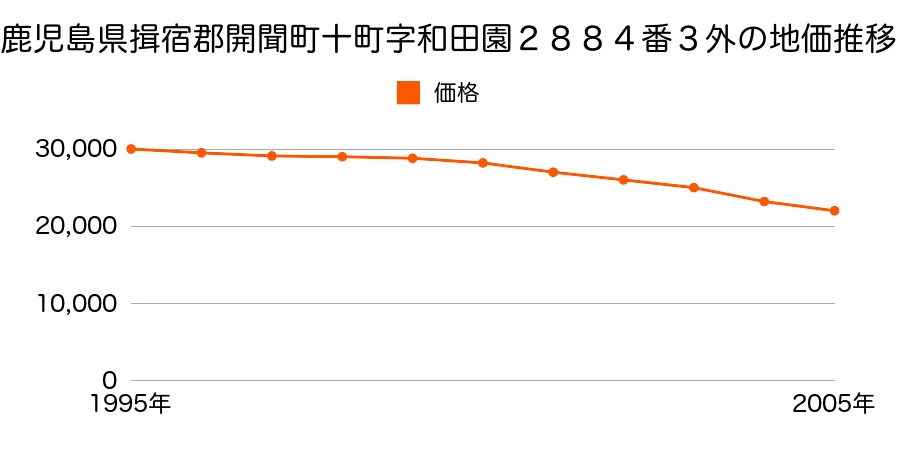 鹿児島県揖宿郡開聞町十町字和田園２８８４番３外の地価推移のグラフ