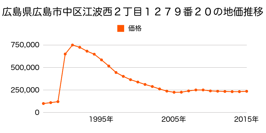 広島県広島市佐伯区中区広瀬町５番２０の地価推移のグラフ