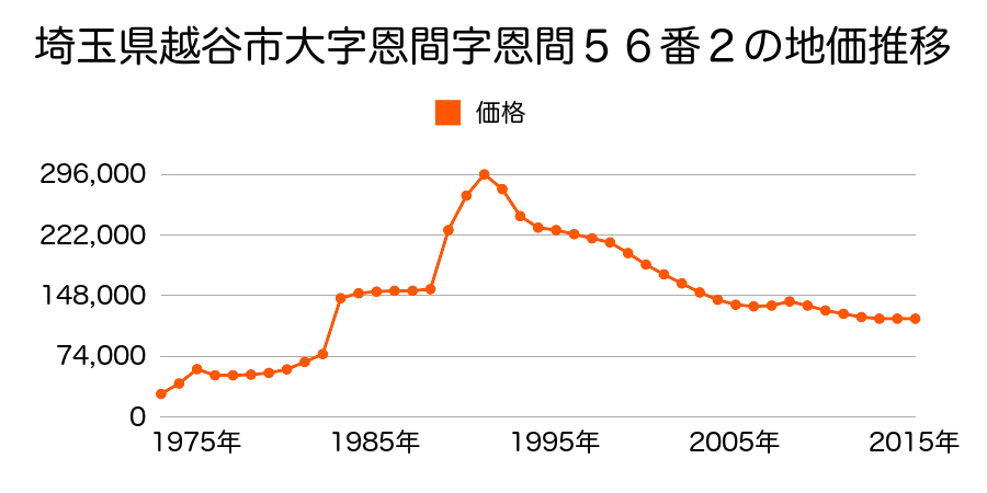 埼玉県越谷市大字恩間字荒久２１９番６の地価推移のグラフ