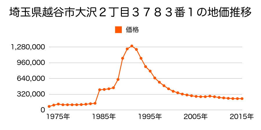 埼玉県越谷市千間台西１丁目１０番１１外の地価推移のグラフ