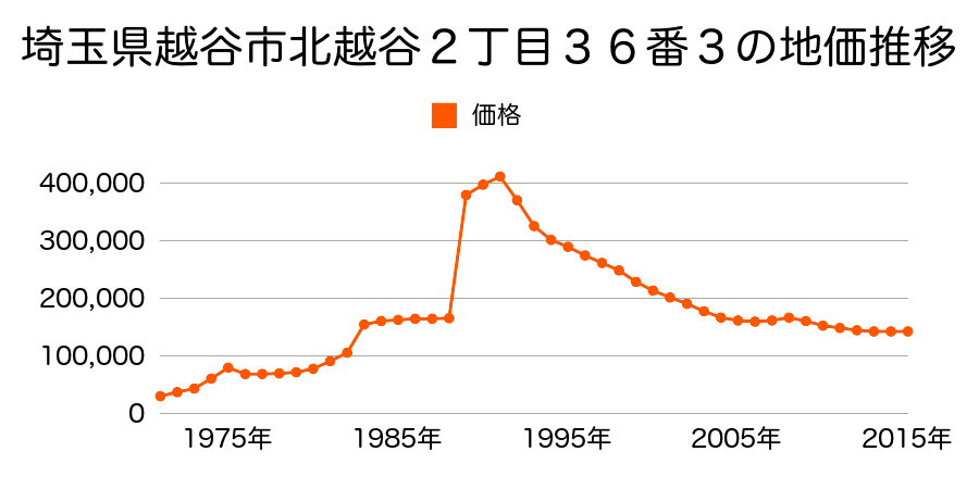 埼玉県越谷市北越谷１丁目２４番６の地価推移のグラフ