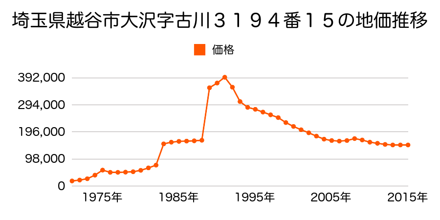 埼玉県越谷市東越谷１丁目１５番１６の地価推移のグラフ