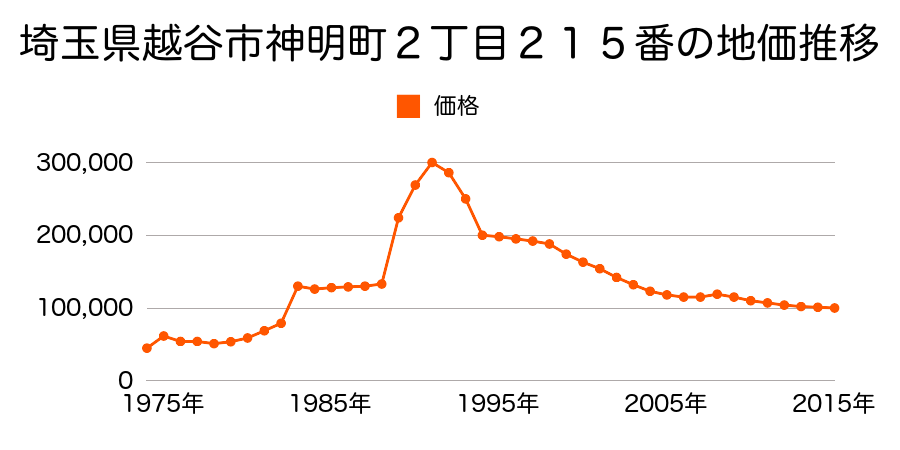 埼玉県越谷市平方南町２１番３の地価推移のグラフ
