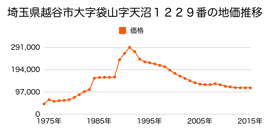 埼玉県越谷市大字袋山字堤通７８２番２８の地価推移のグラフ
