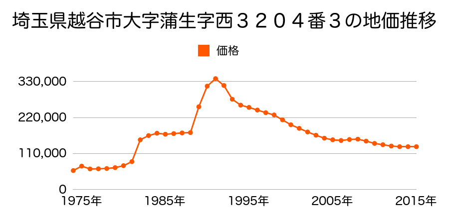 埼玉県越谷市千間台東２丁目４４８番５外の地価推移のグラフ
