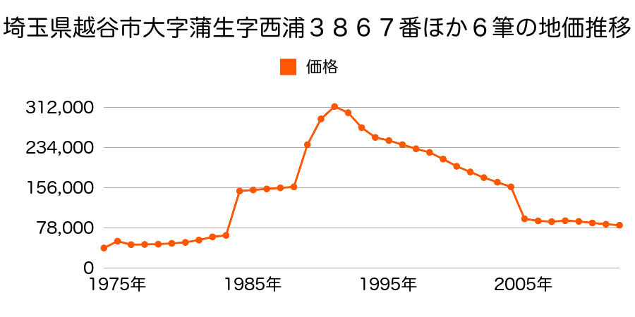 埼玉県越谷市流通団地３丁目３番３の地価推移のグラフ