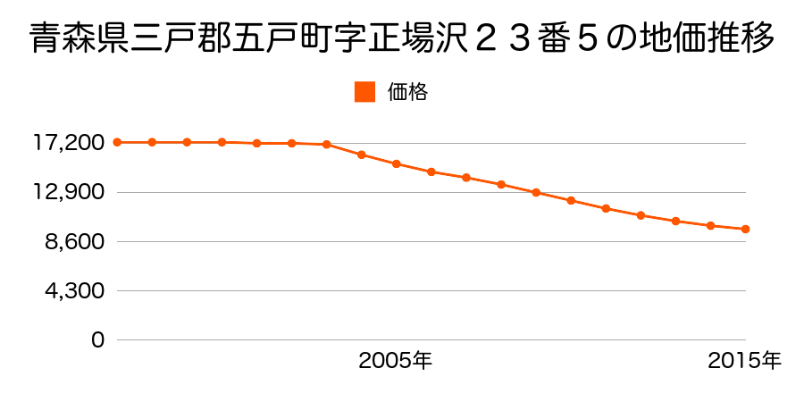 青森県三戸郡五戸町字正場沢２３番５の地価推移のグラフ