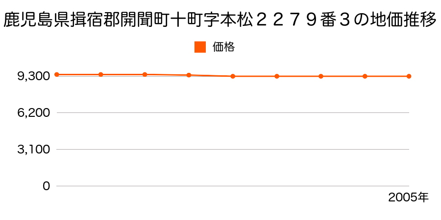 鹿児島県揖宿郡開聞町十町字本松２２７９番３の地価推移のグラフ