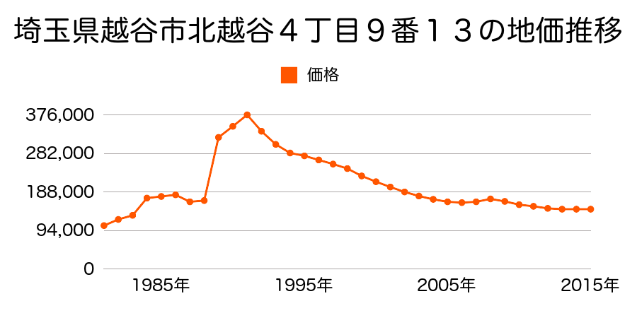 埼玉県越谷市千間台西２丁目２０番２の地価推移のグラフ