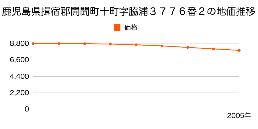 鹿児島県揖宿郡開聞町十町字脇浦３７７６番２の地価推移のグラフ