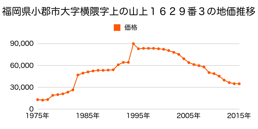 福岡県小郡市津古字影堤８４２番２１の地価推移のグラフ