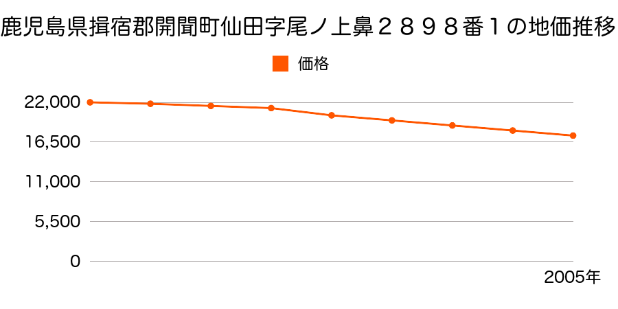 鹿児島県揖宿郡開聞町仙田字尾ノ上鼻２８９８番１の地価推移のグラフ