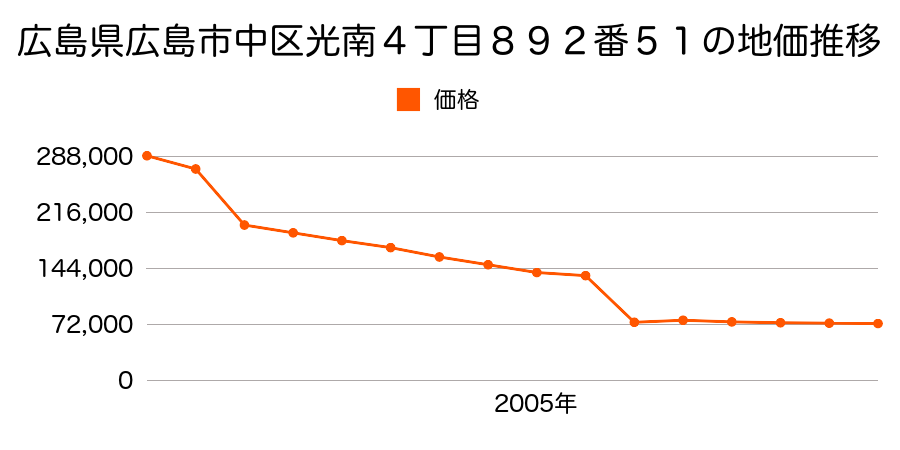 静岡県浜松市中区小豆餅３丁目１４１６番７の地価推移のグラフ