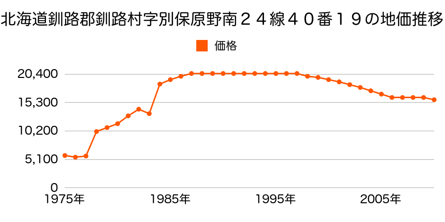 北海道釧路郡釧路町中央３丁目３４番１外の地価推移のグラフ